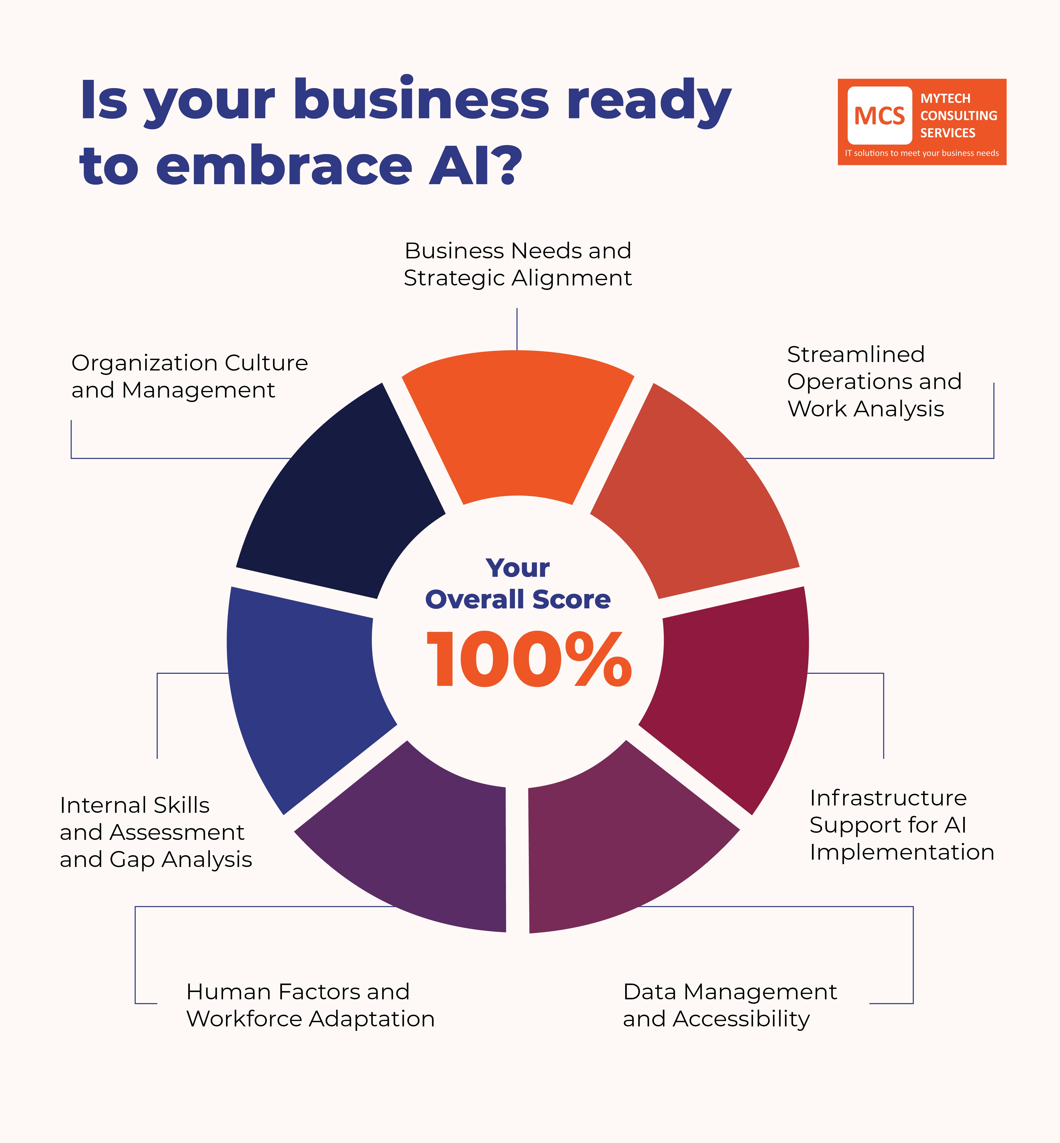 Steps to Achieve AI Readiness